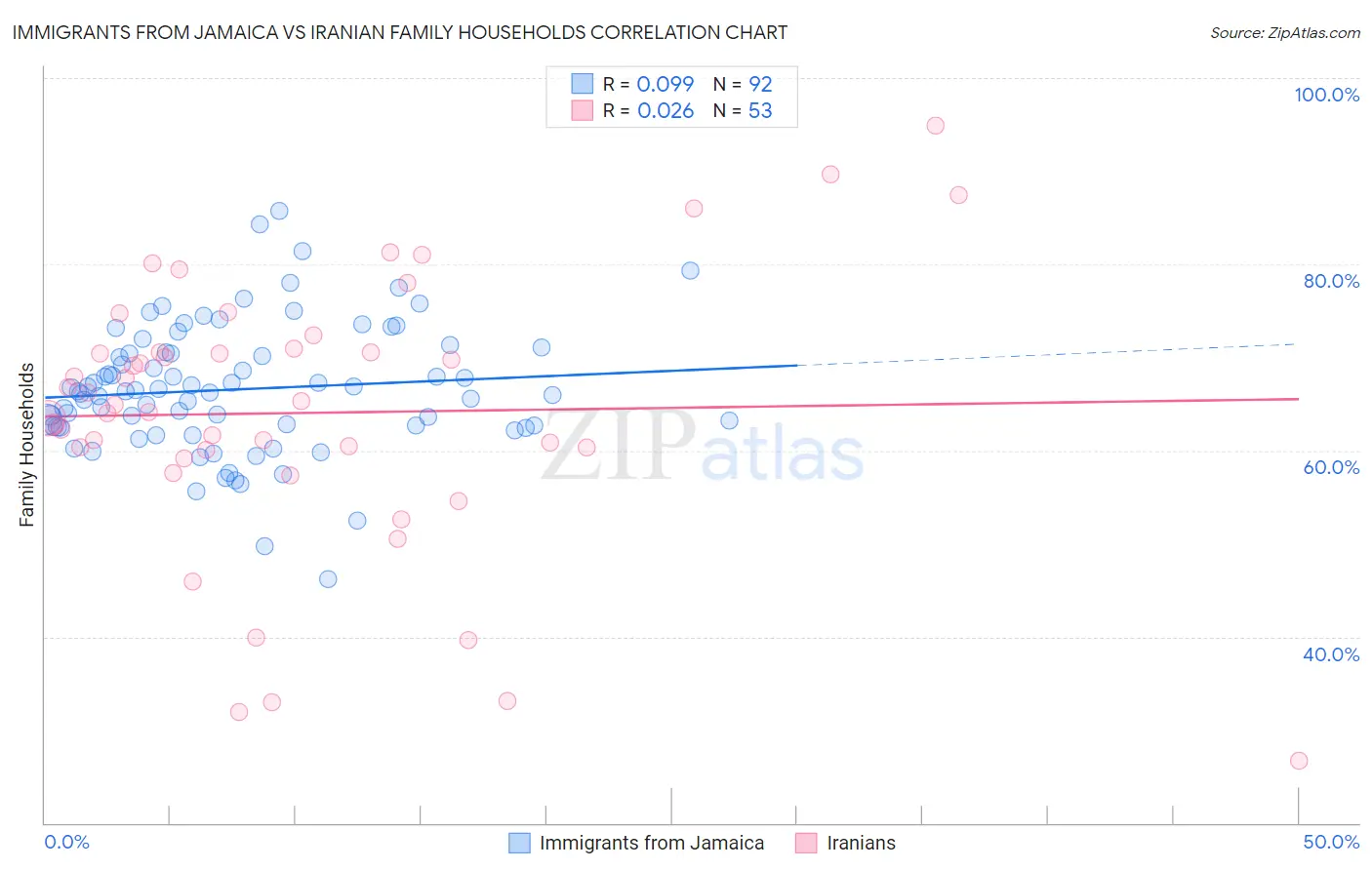 Immigrants from Jamaica vs Iranian Family Households