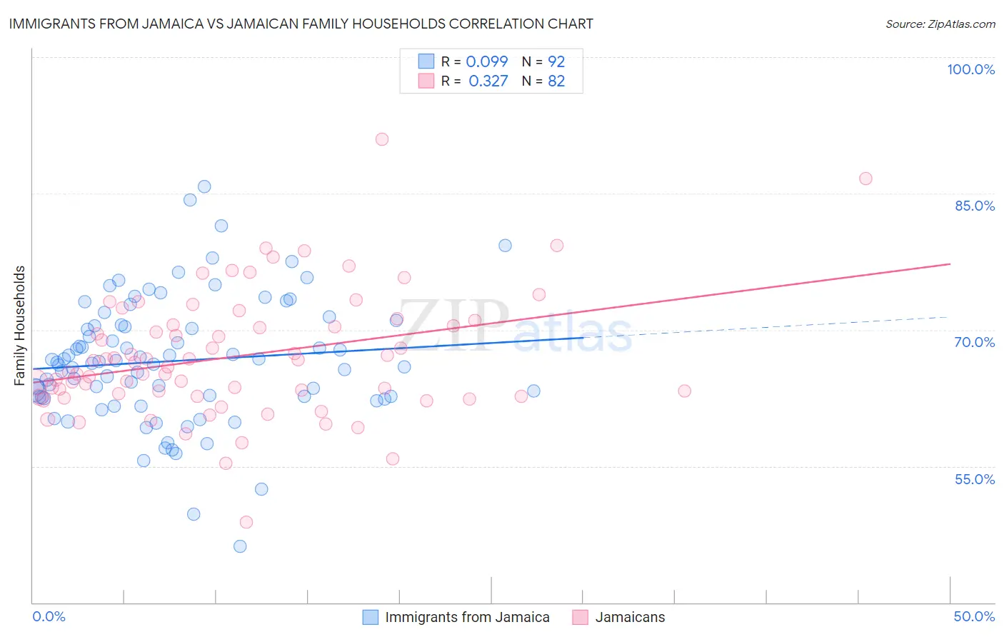 Immigrants from Jamaica vs Jamaican Family Households
