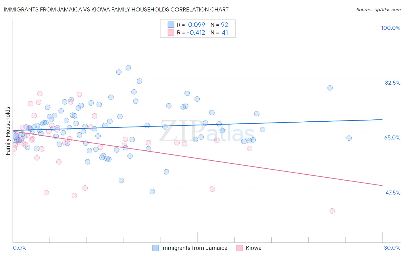 Immigrants from Jamaica vs Kiowa Family Households