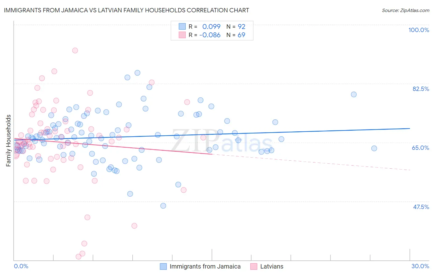 Immigrants from Jamaica vs Latvian Family Households