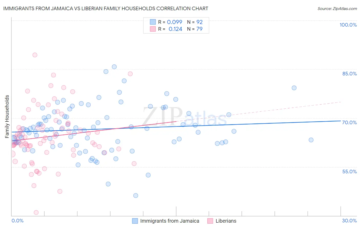 Immigrants from Jamaica vs Liberian Family Households
