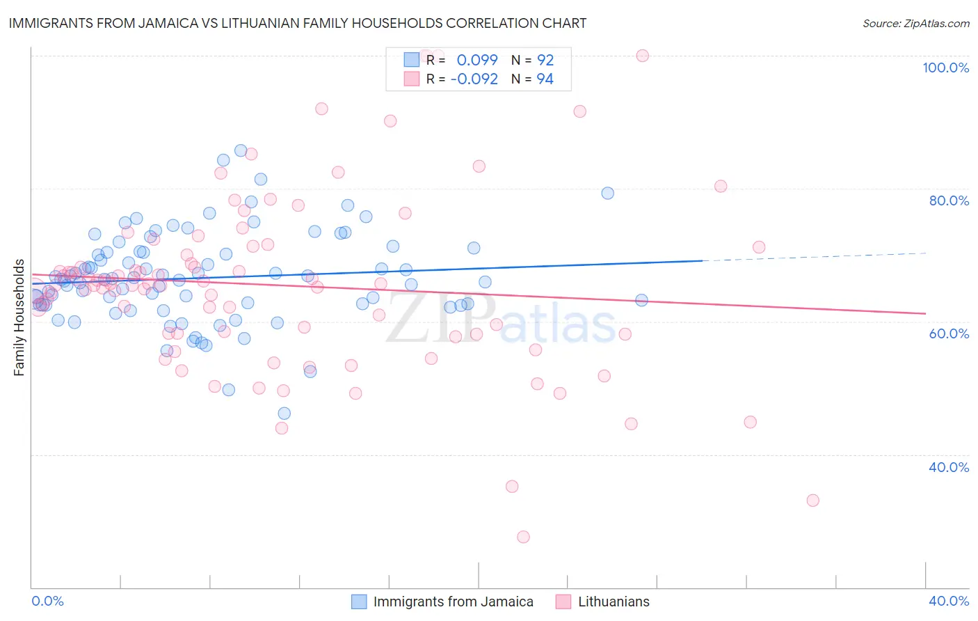 Immigrants from Jamaica vs Lithuanian Family Households