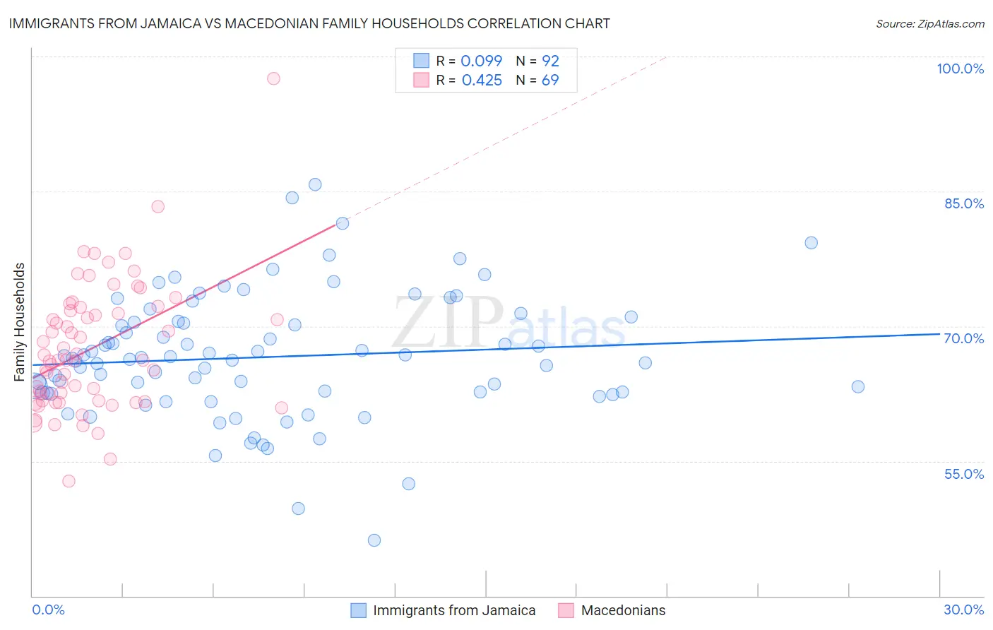 Immigrants from Jamaica vs Macedonian Family Households