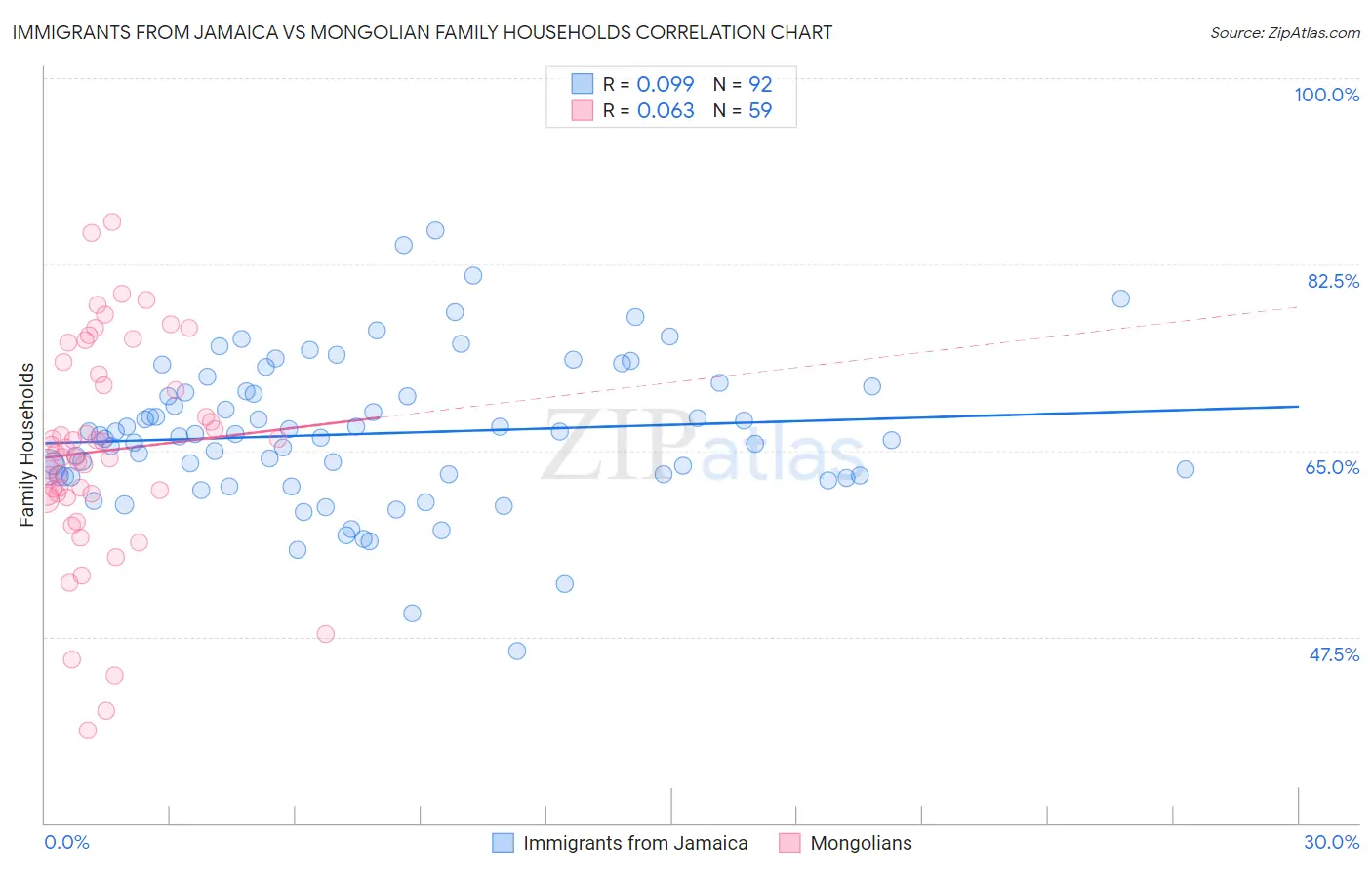 Immigrants from Jamaica vs Mongolian Family Households