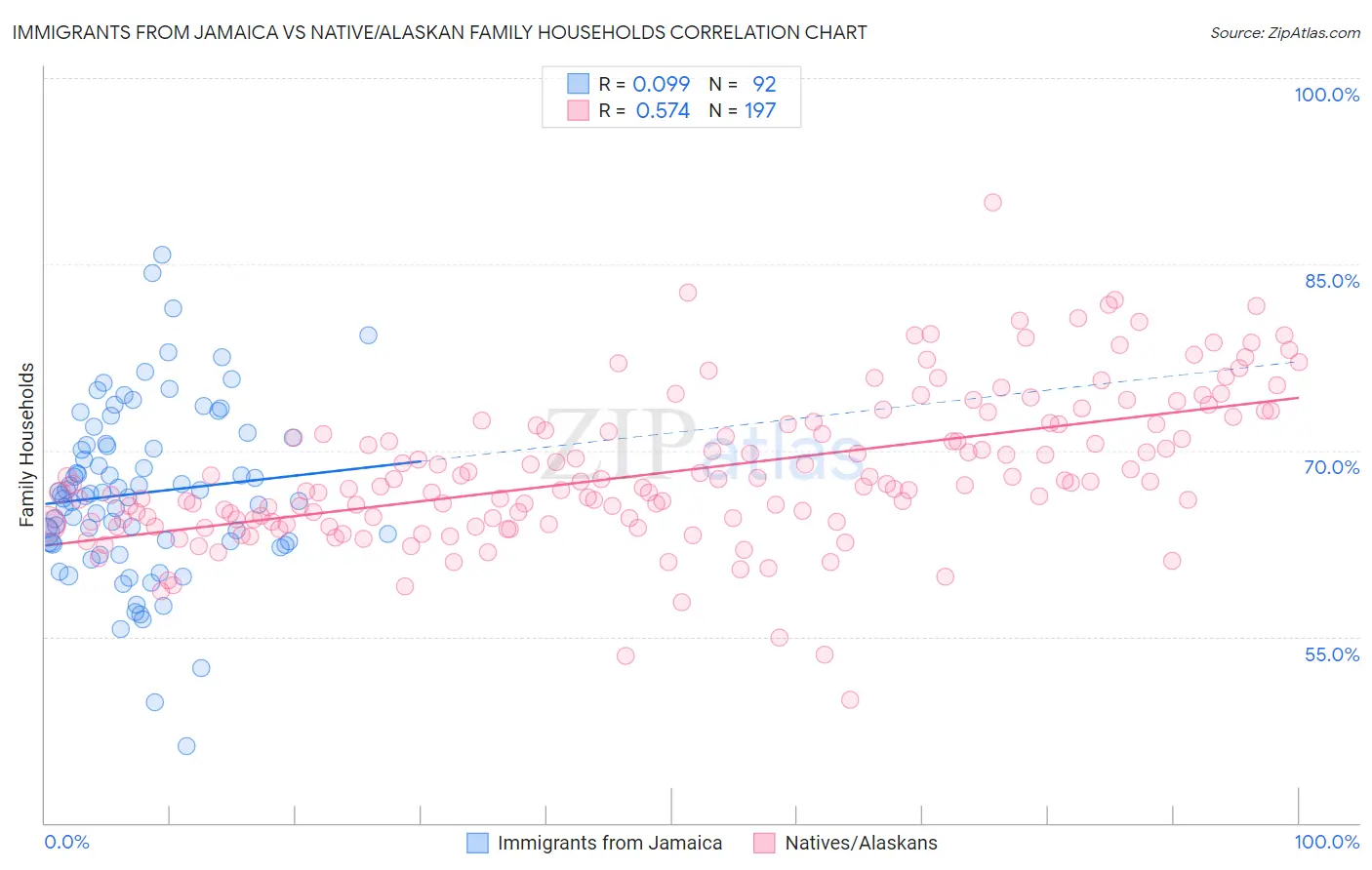Immigrants from Jamaica vs Native/Alaskan Family Households