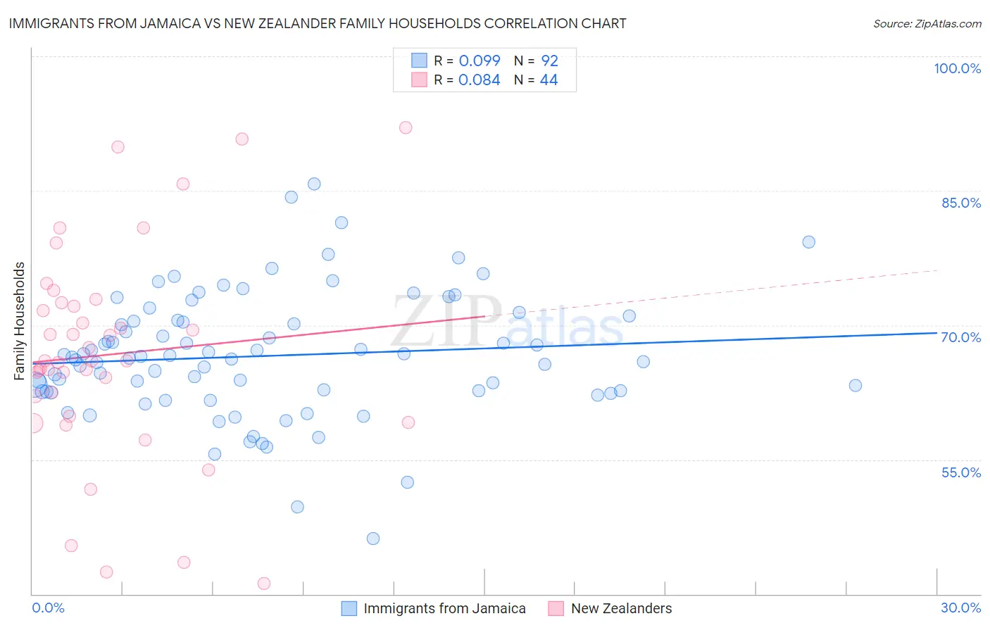Immigrants from Jamaica vs New Zealander Family Households