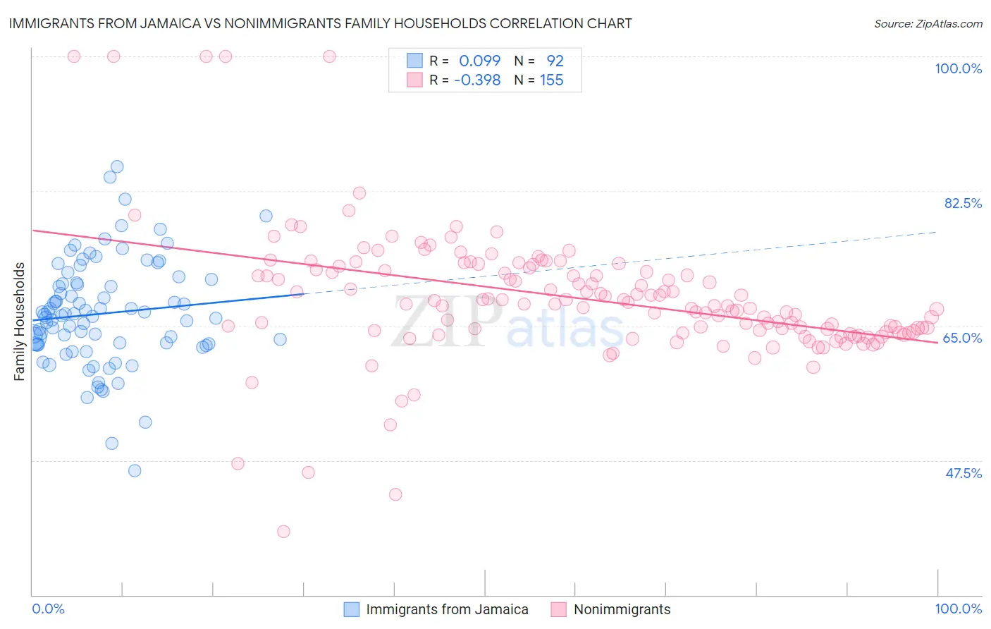 Immigrants from Jamaica vs Nonimmigrants Family Households