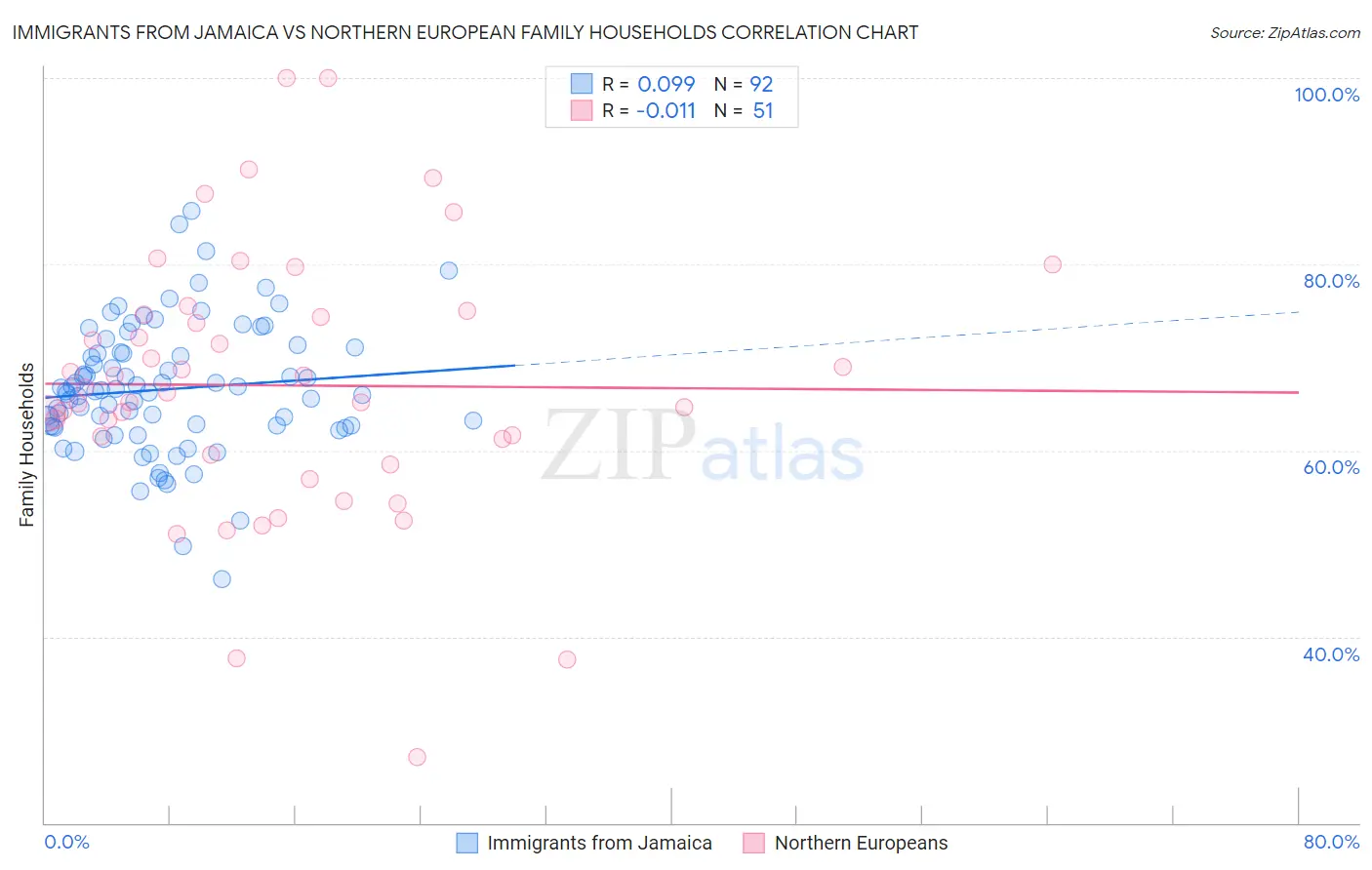 Immigrants from Jamaica vs Northern European Family Households