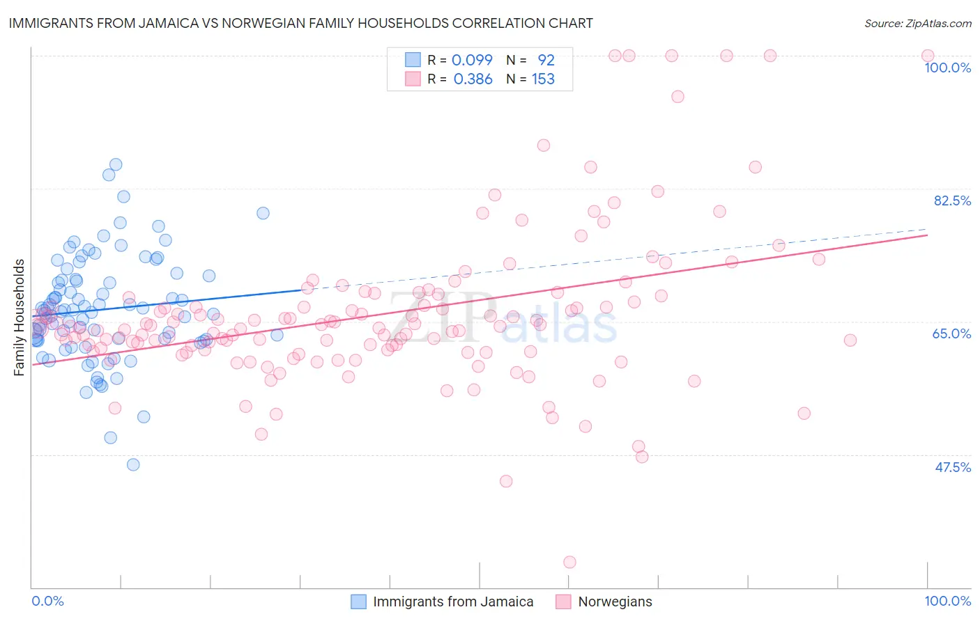 Immigrants from Jamaica vs Norwegian Family Households
