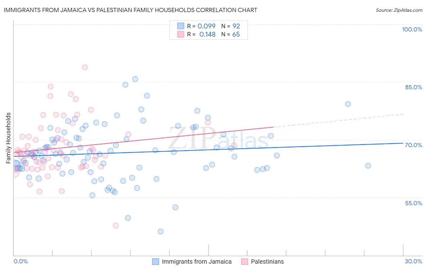 Immigrants from Jamaica vs Palestinian Family Households