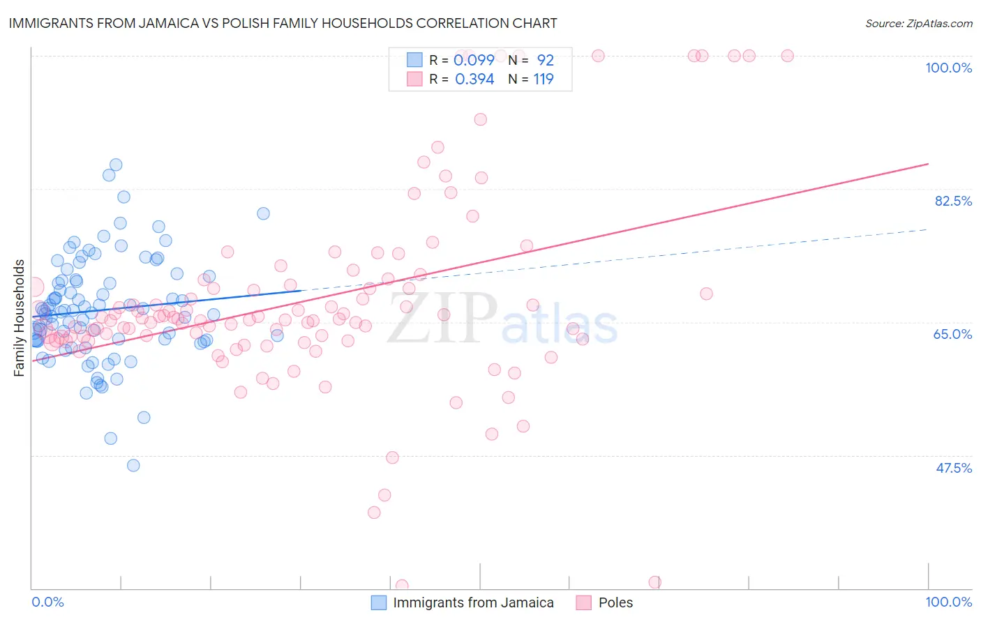 Immigrants from Jamaica vs Polish Family Households