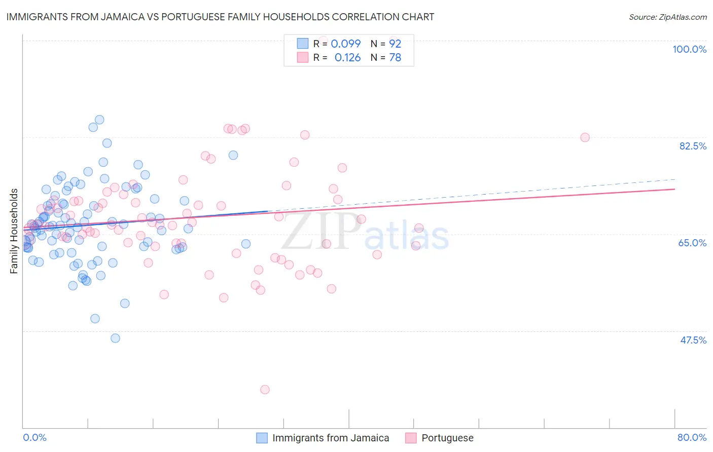 Immigrants from Jamaica vs Portuguese Family Households