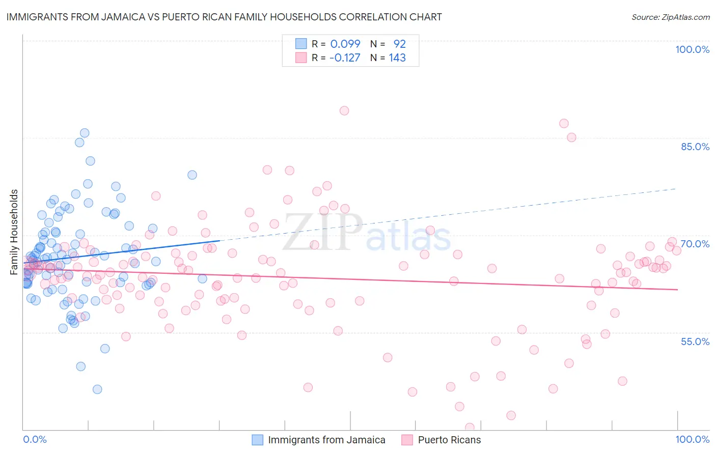 Immigrants from Jamaica vs Puerto Rican Family Households