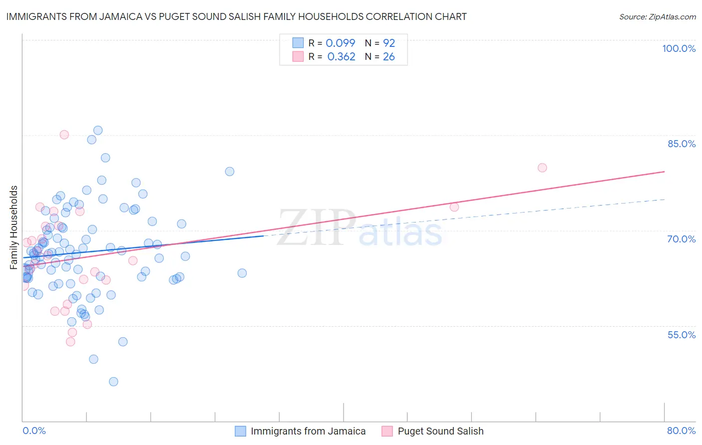 Immigrants from Jamaica vs Puget Sound Salish Family Households