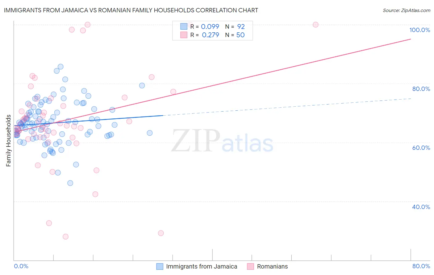 Immigrants from Jamaica vs Romanian Family Households