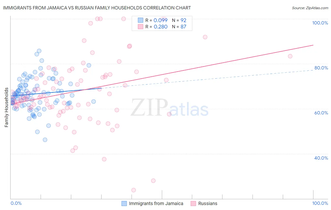 Immigrants from Jamaica vs Russian Family Households