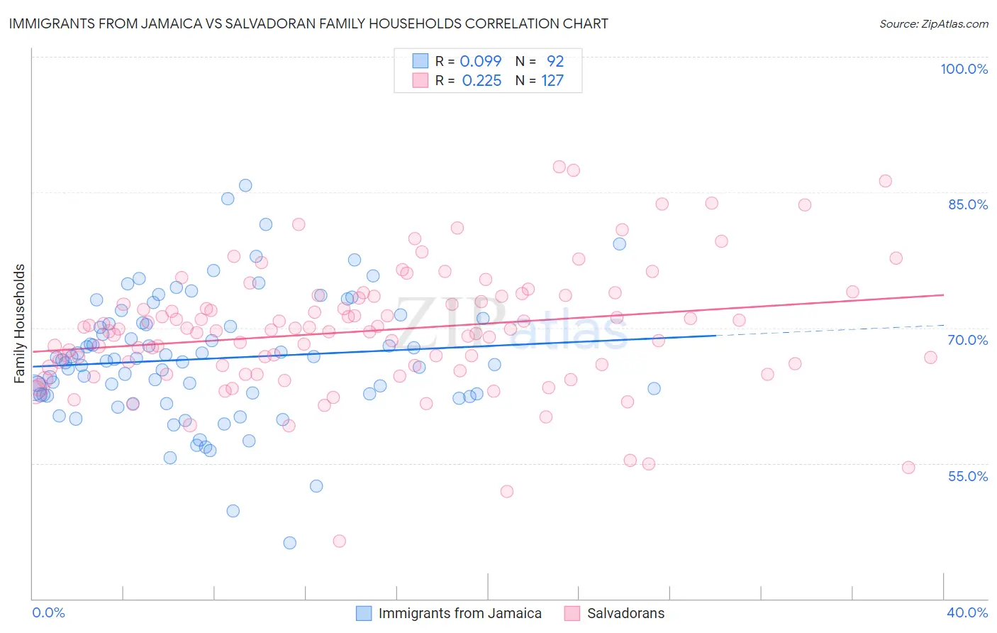 Immigrants from Jamaica vs Salvadoran Family Households