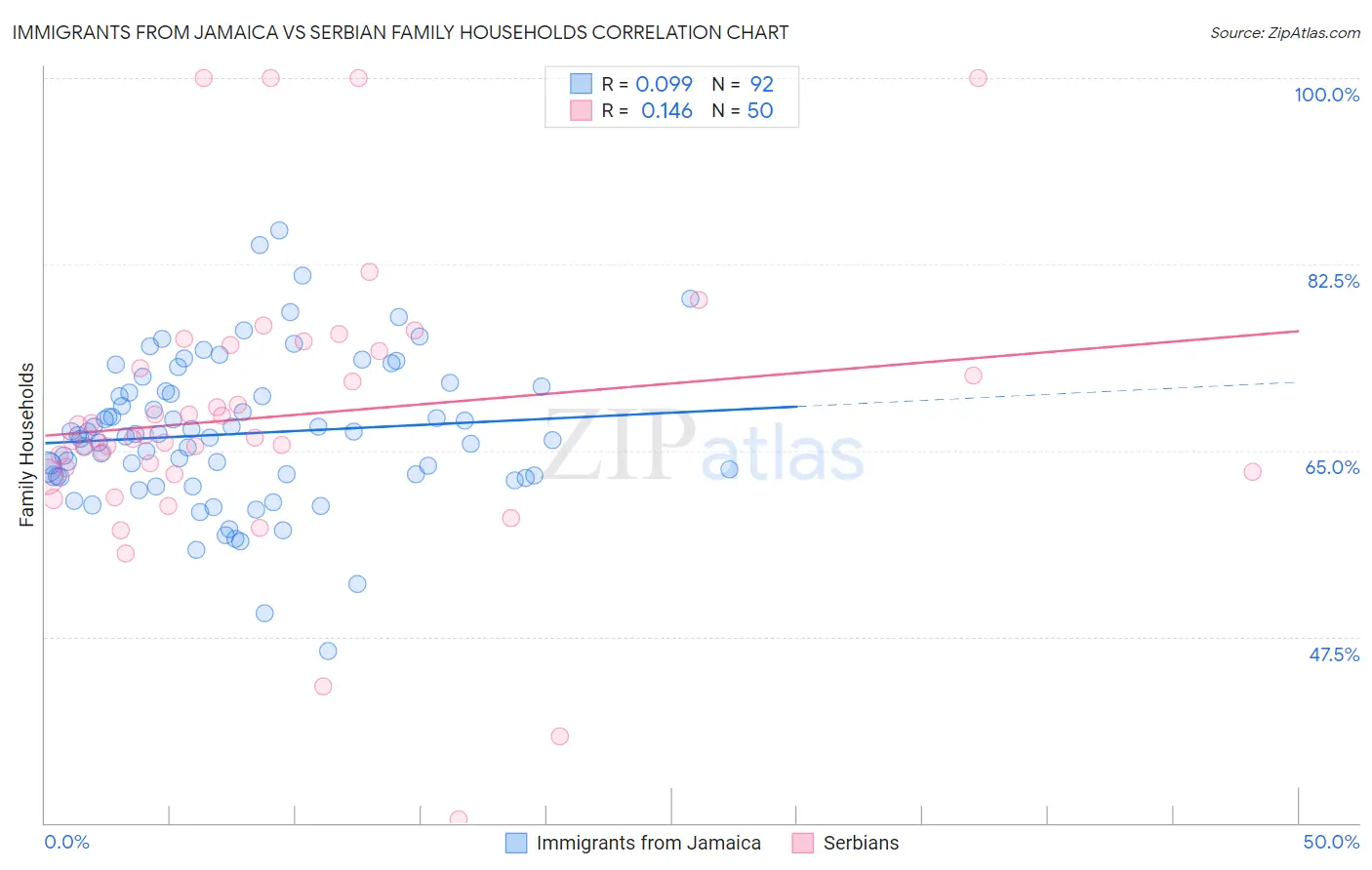 Immigrants from Jamaica vs Serbian Family Households