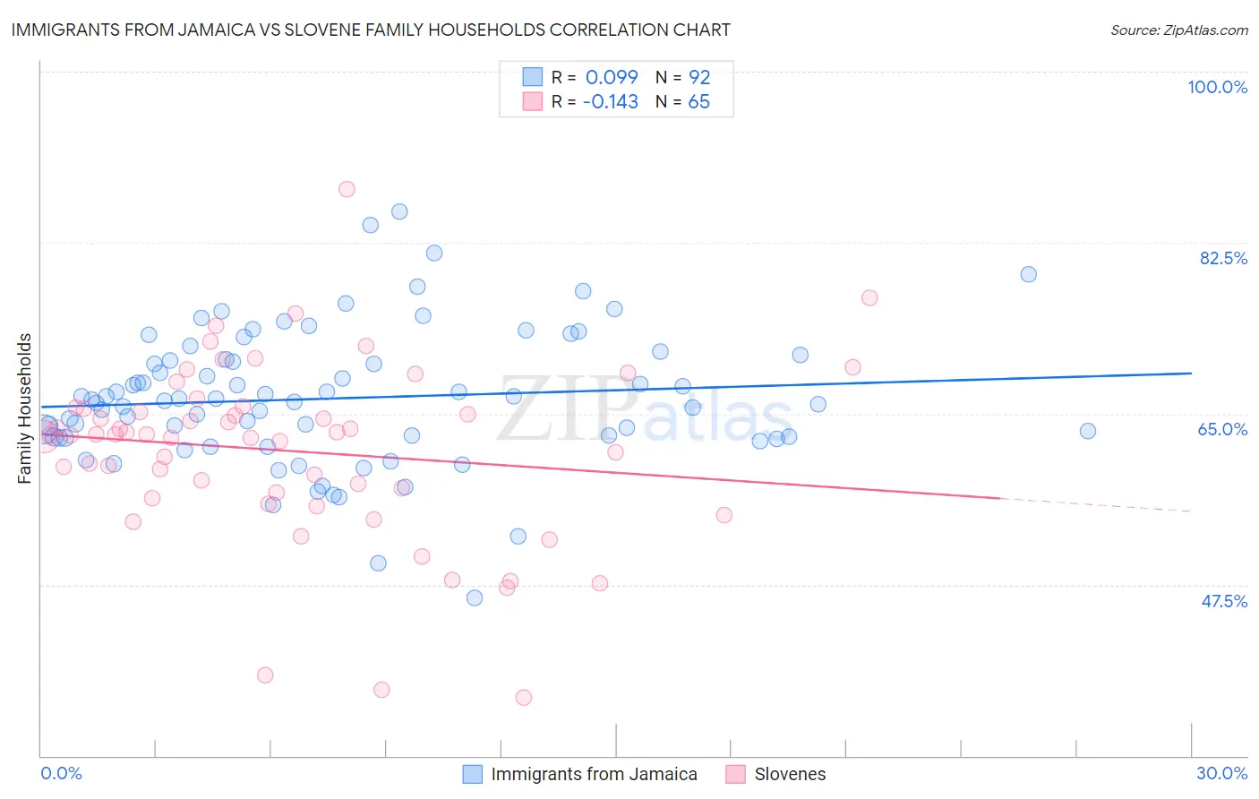 Immigrants from Jamaica vs Slovene Family Households
