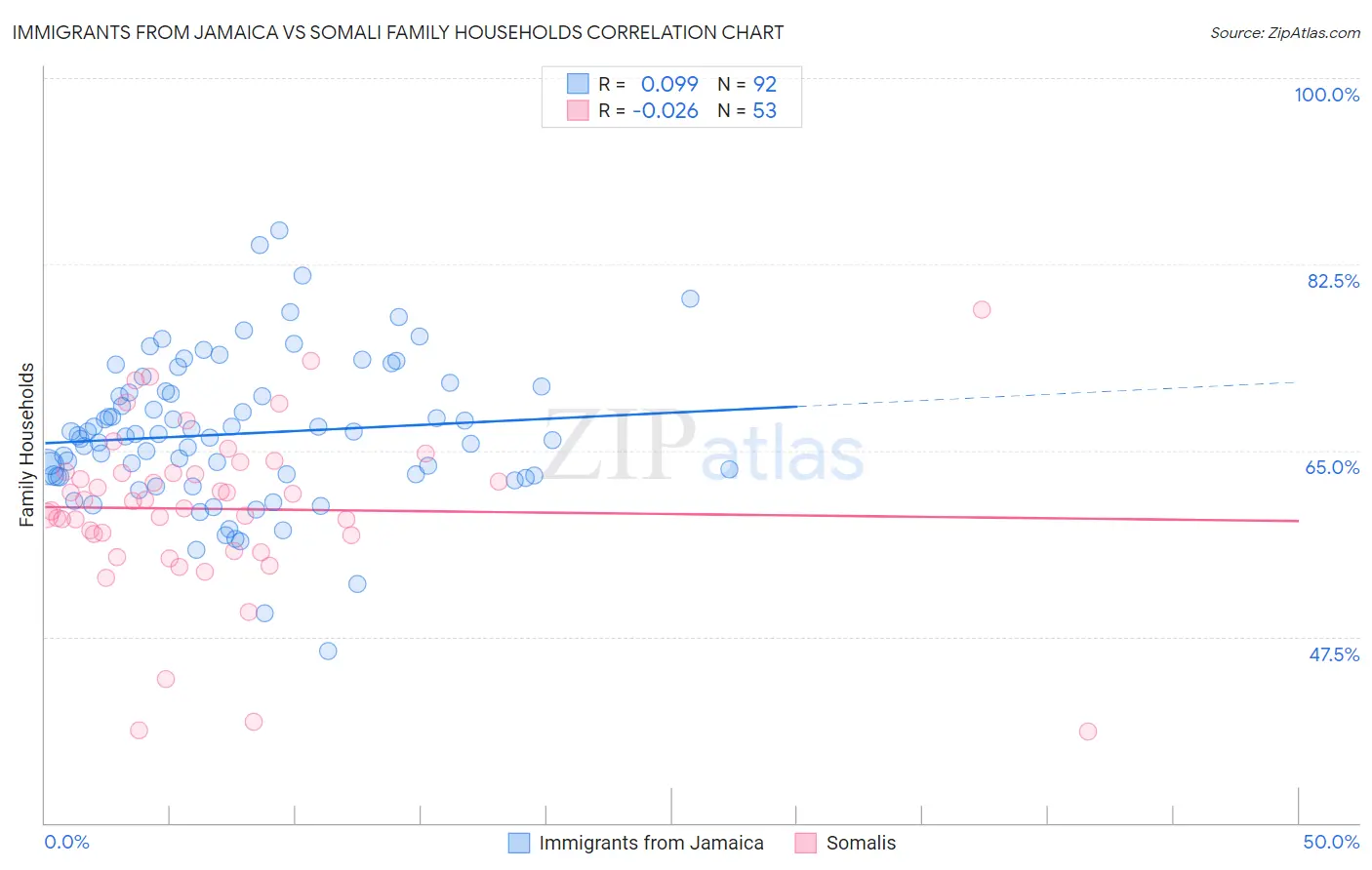 Immigrants from Jamaica vs Somali Family Households
