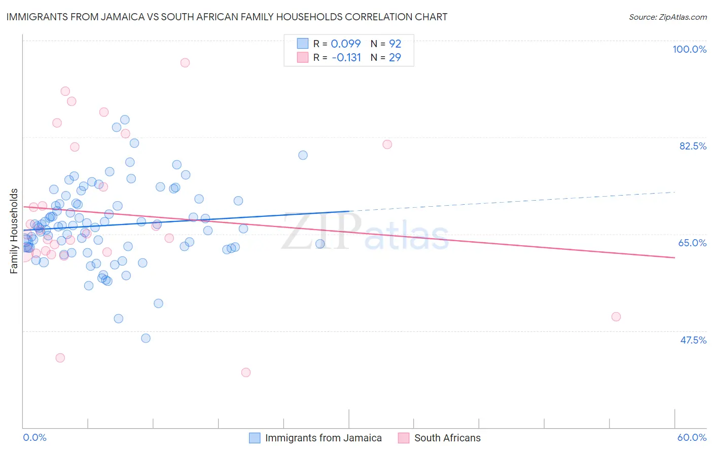 Immigrants from Jamaica vs South African Family Households