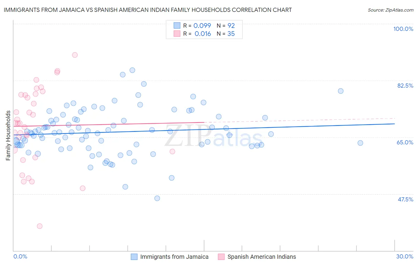 Immigrants from Jamaica vs Spanish American Indian Family Households