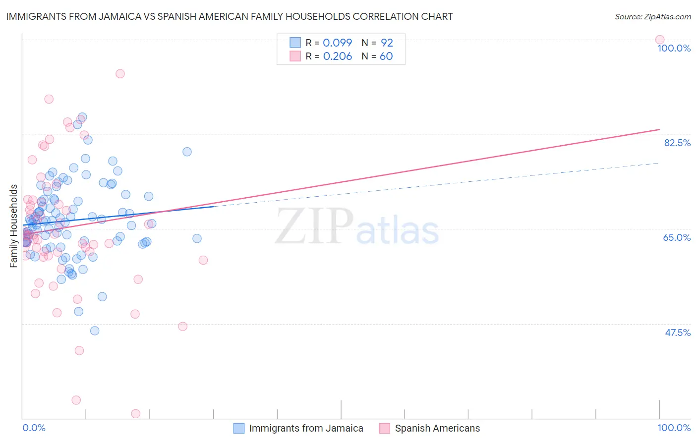 Immigrants from Jamaica vs Spanish American Family Households