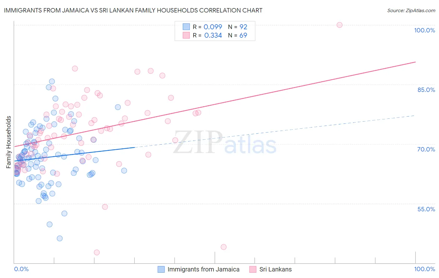 Immigrants from Jamaica vs Sri Lankan Family Households