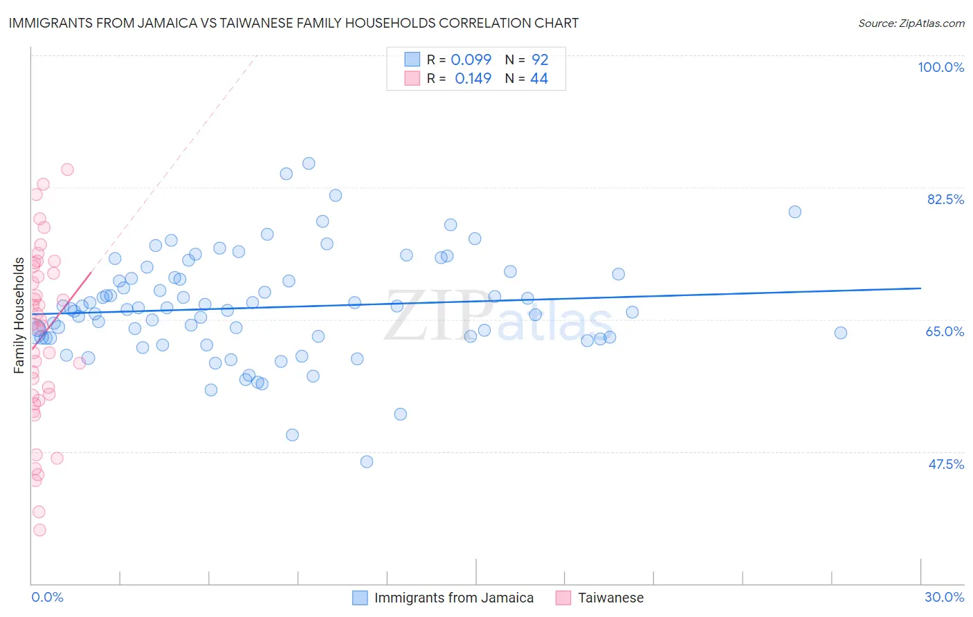 Immigrants from Jamaica vs Taiwanese Family Households