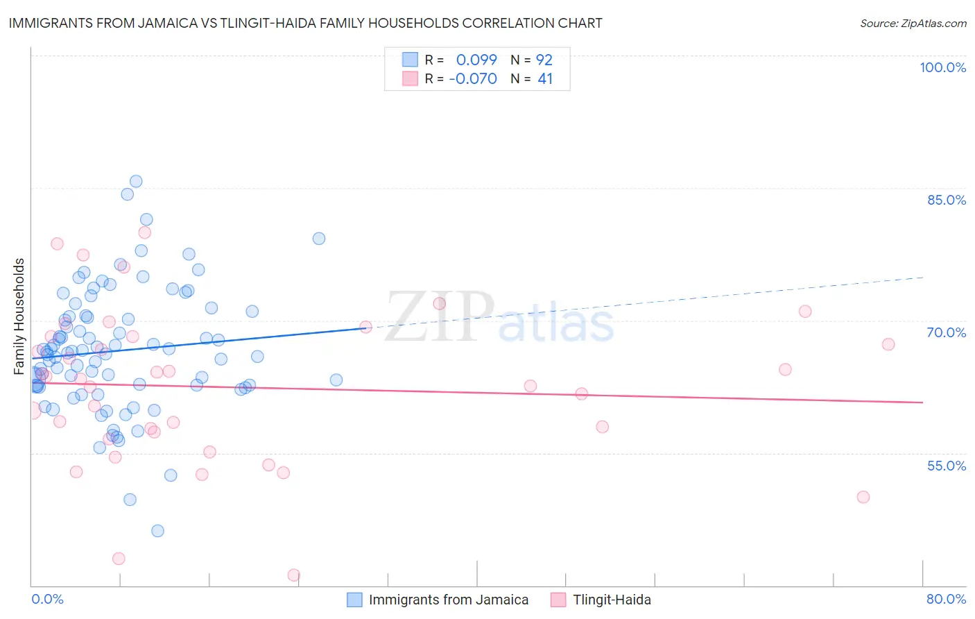 Immigrants from Jamaica vs Tlingit-Haida Family Households