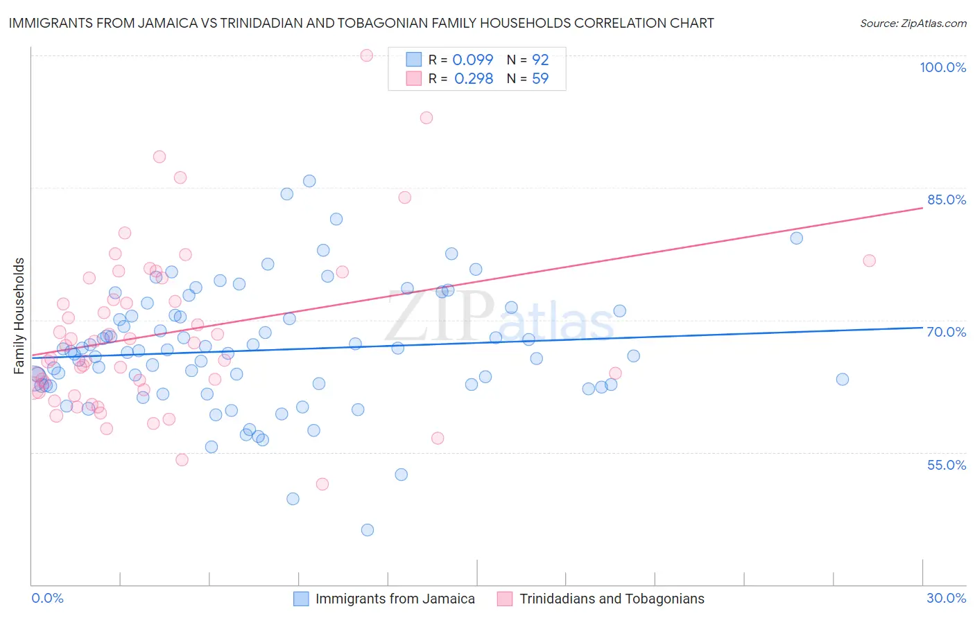 Immigrants from Jamaica vs Trinidadian and Tobagonian Family Households