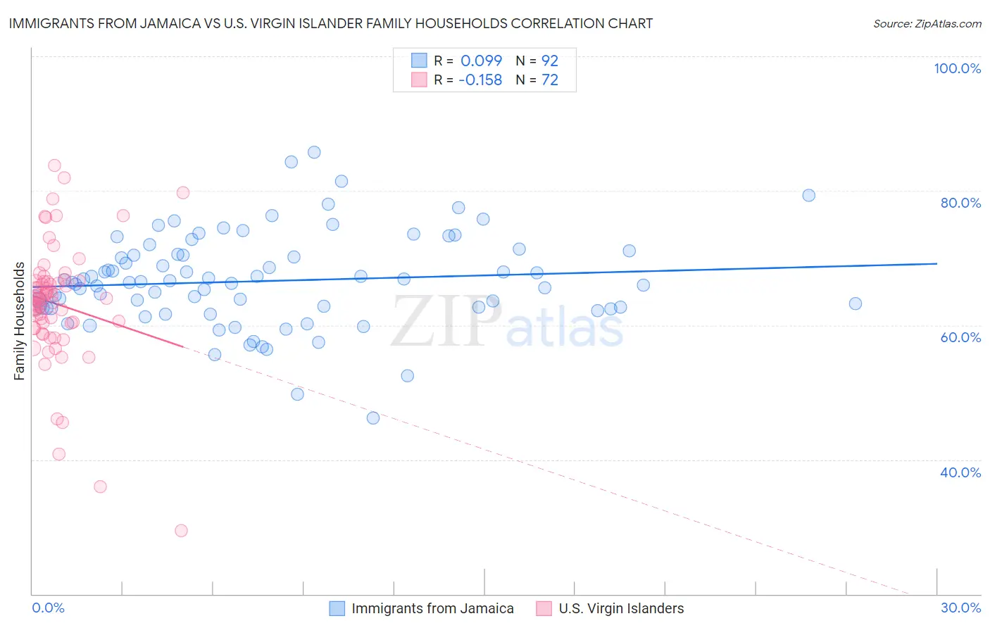 Immigrants from Jamaica vs U.S. Virgin Islander Family Households