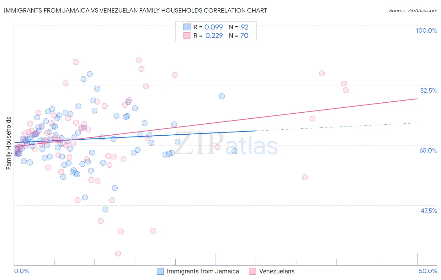 Immigrants from Jamaica vs Venezuelan Family Households