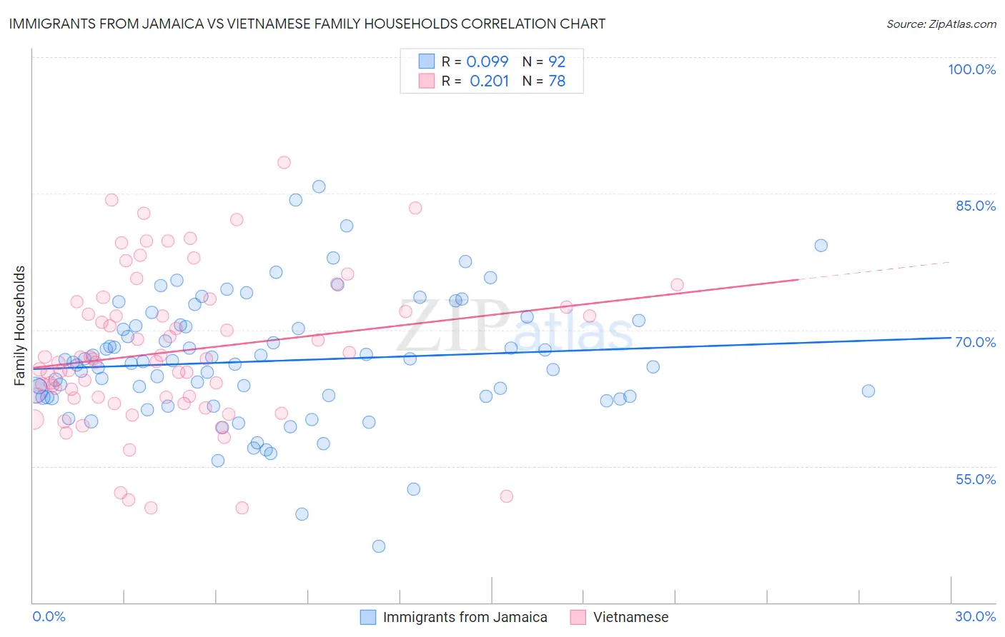 Immigrants from Jamaica vs Vietnamese Family Households