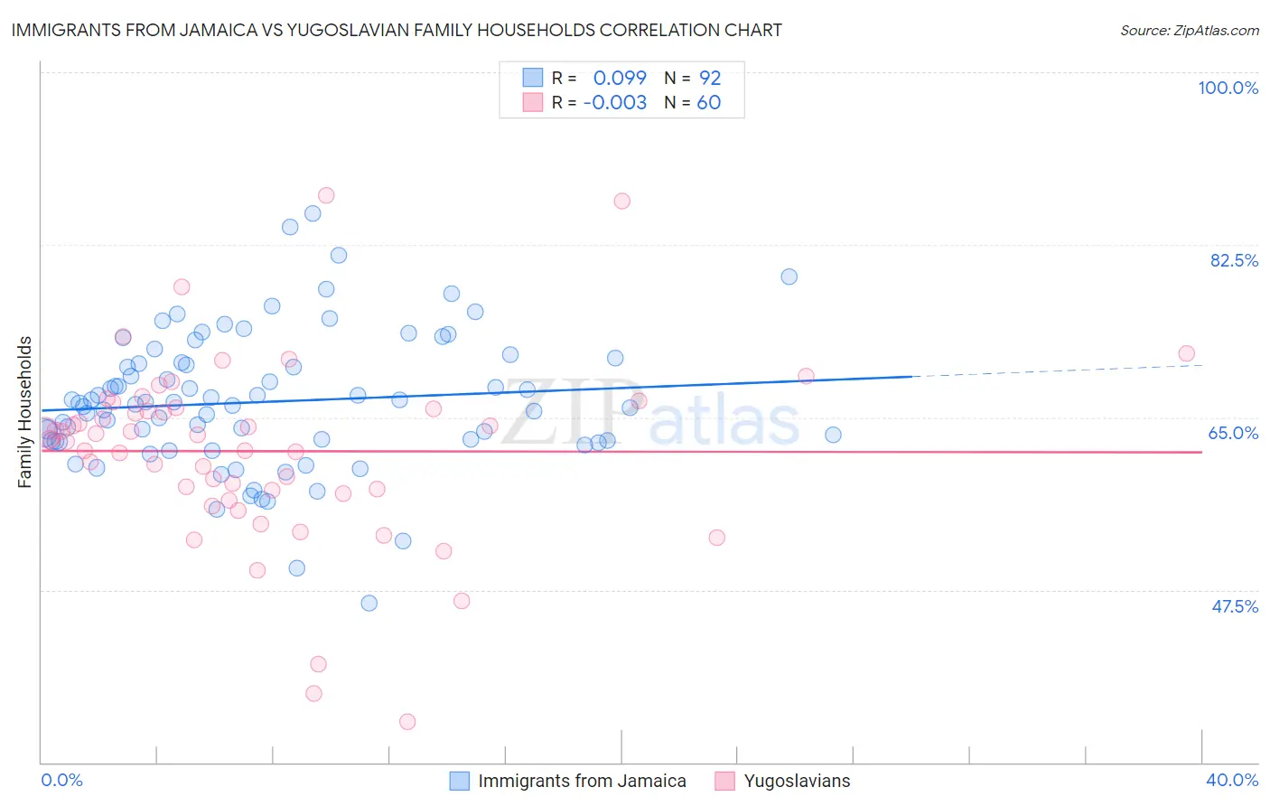 Immigrants from Jamaica vs Yugoslavian Family Households