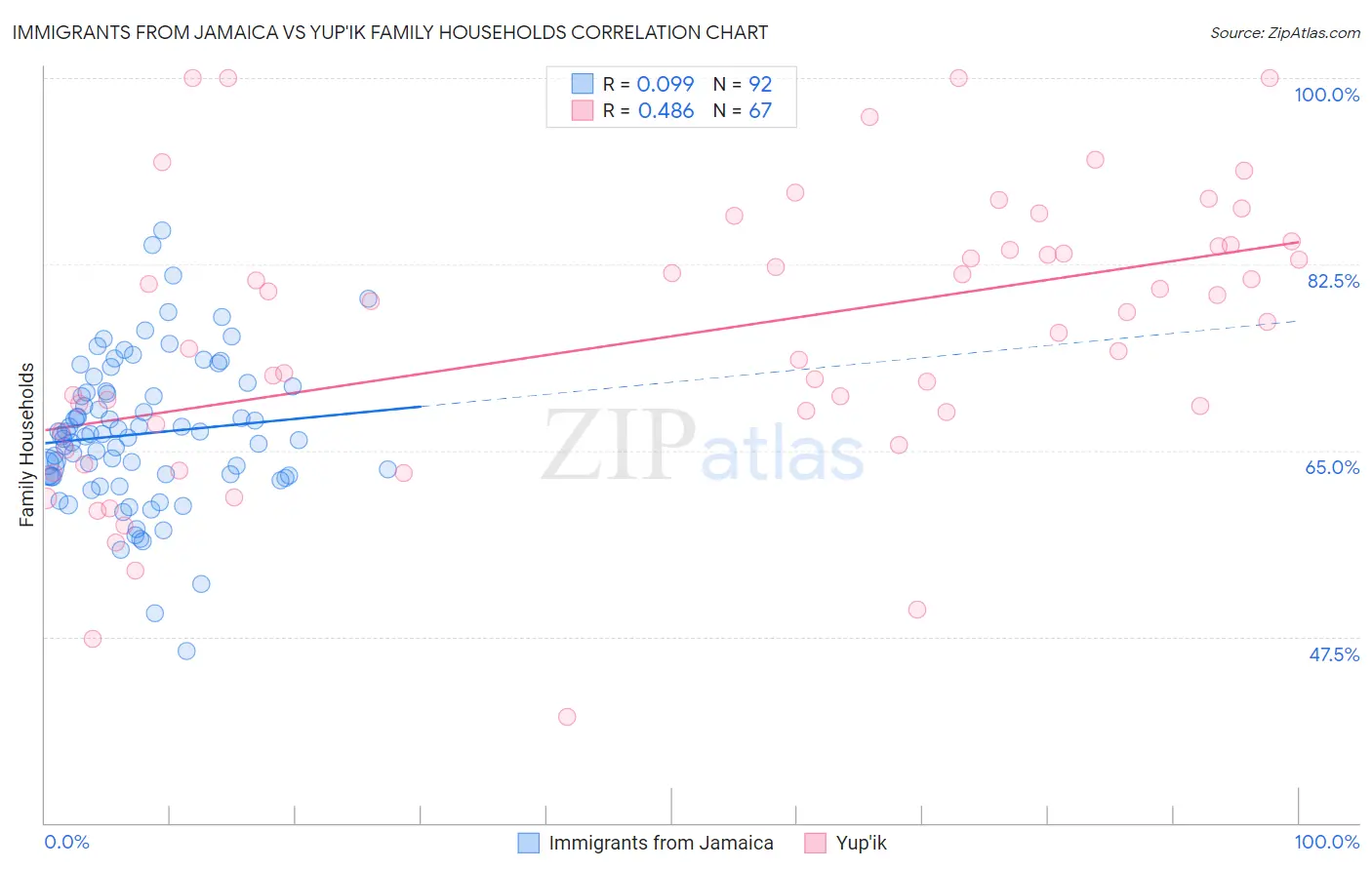 Immigrants from Jamaica vs Yup'ik Family Households