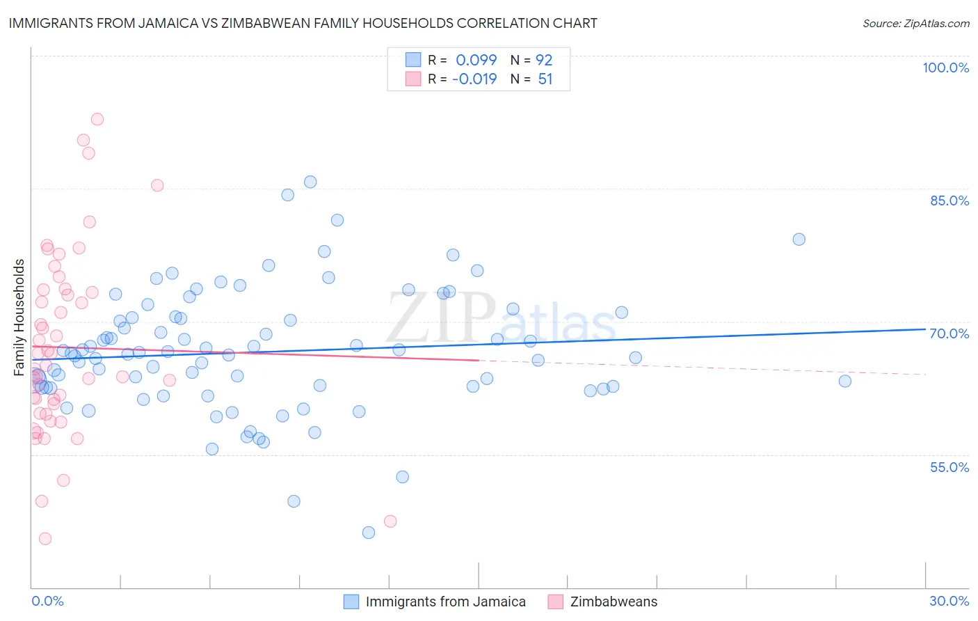 Immigrants from Jamaica vs Zimbabwean Family Households