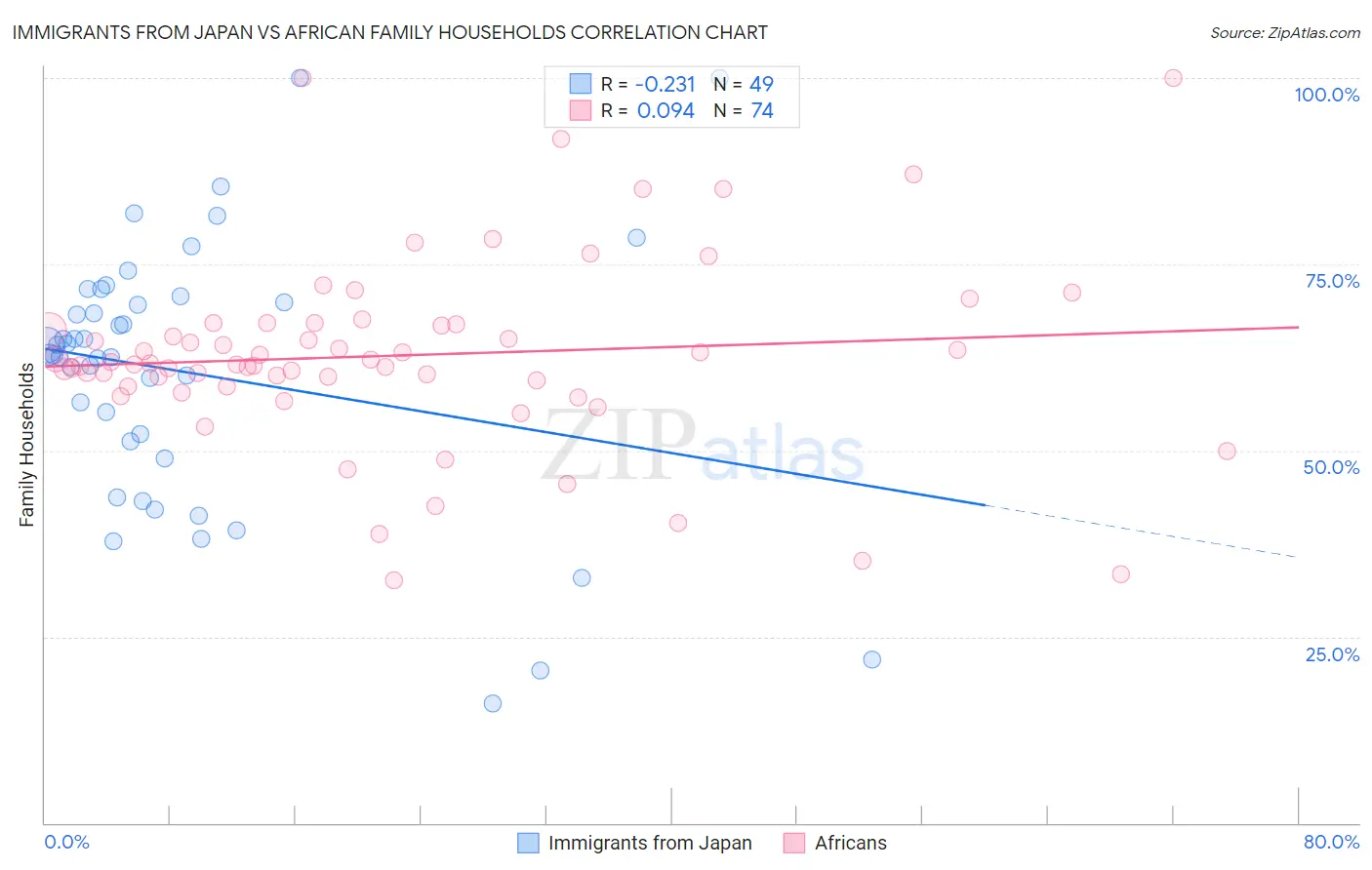 Immigrants from Japan vs African Family Households
