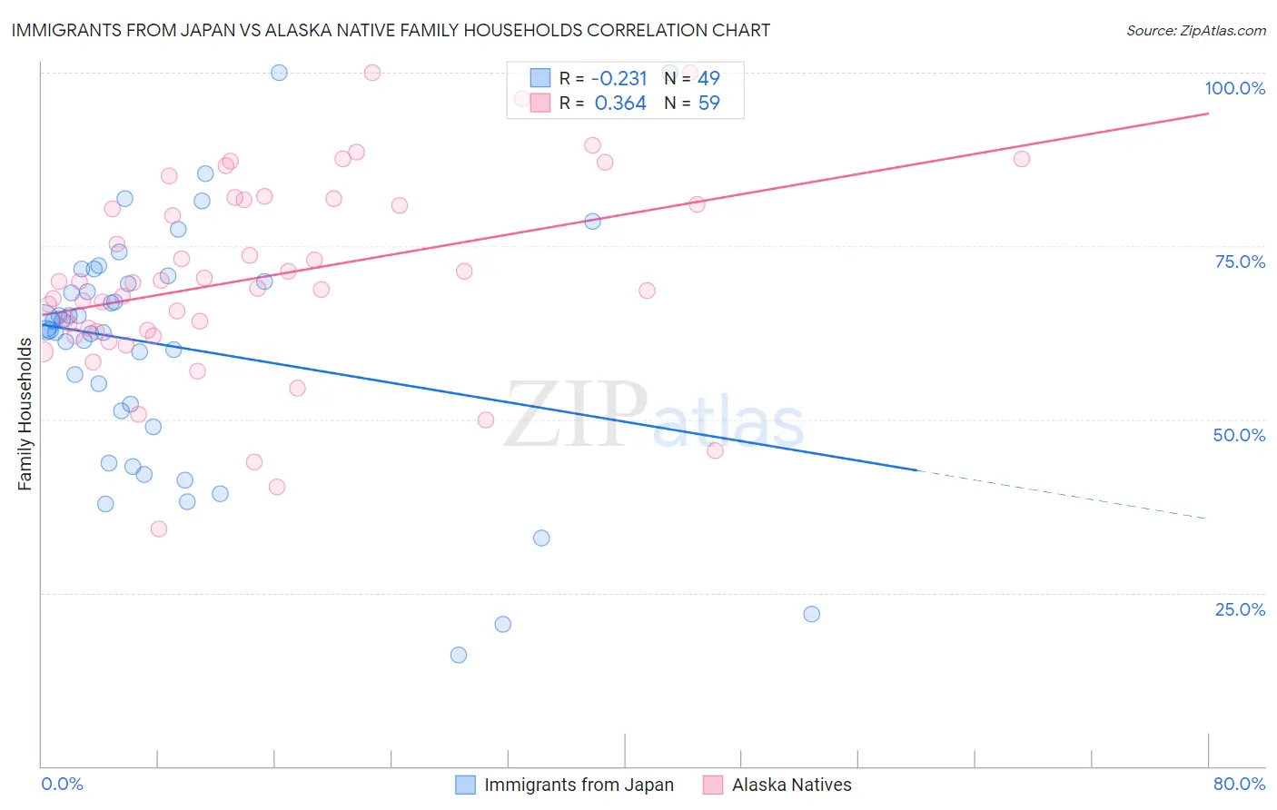 Immigrants from Japan vs Alaska Native Family Households