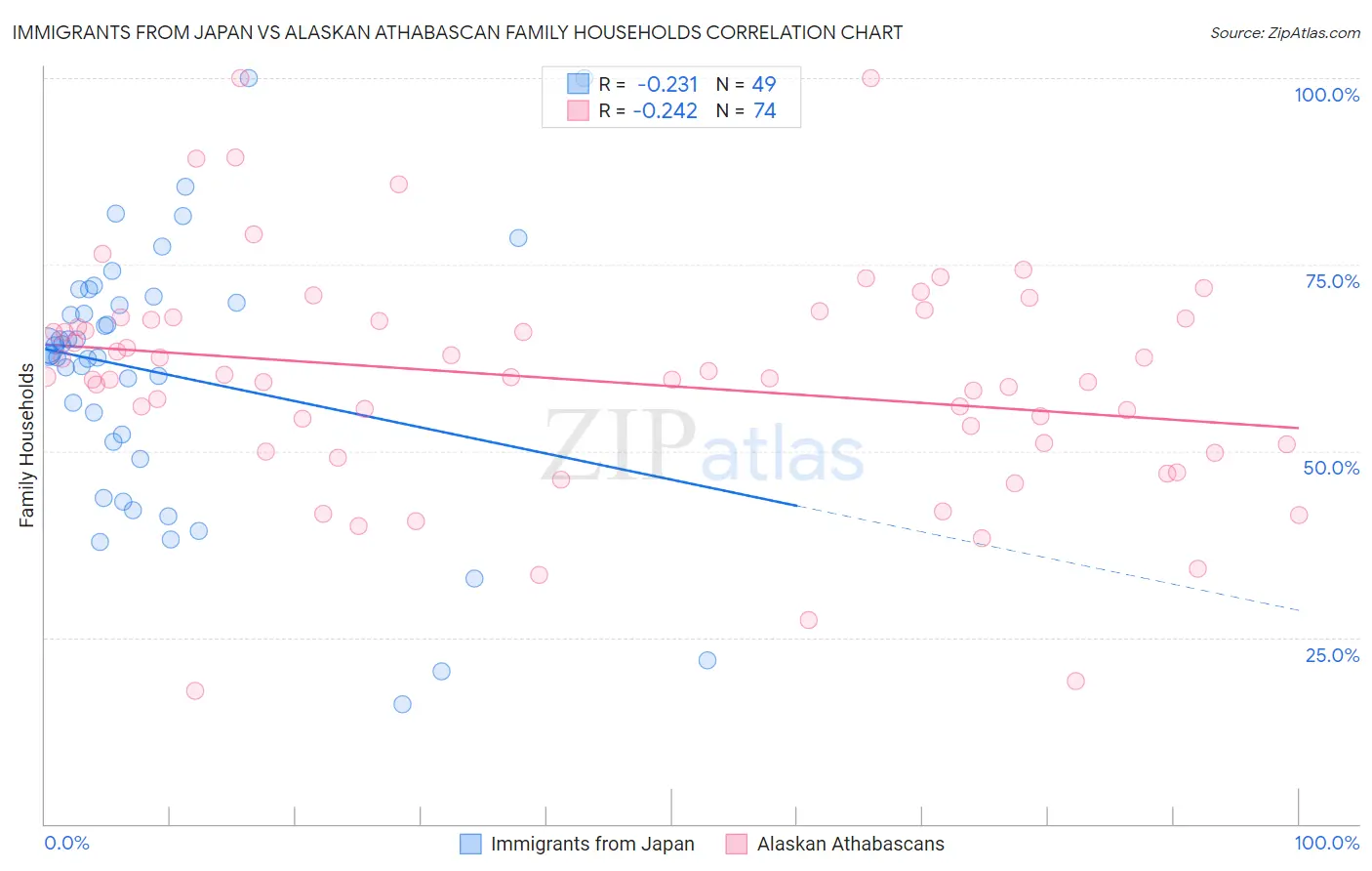 Immigrants from Japan vs Alaskan Athabascan Family Households