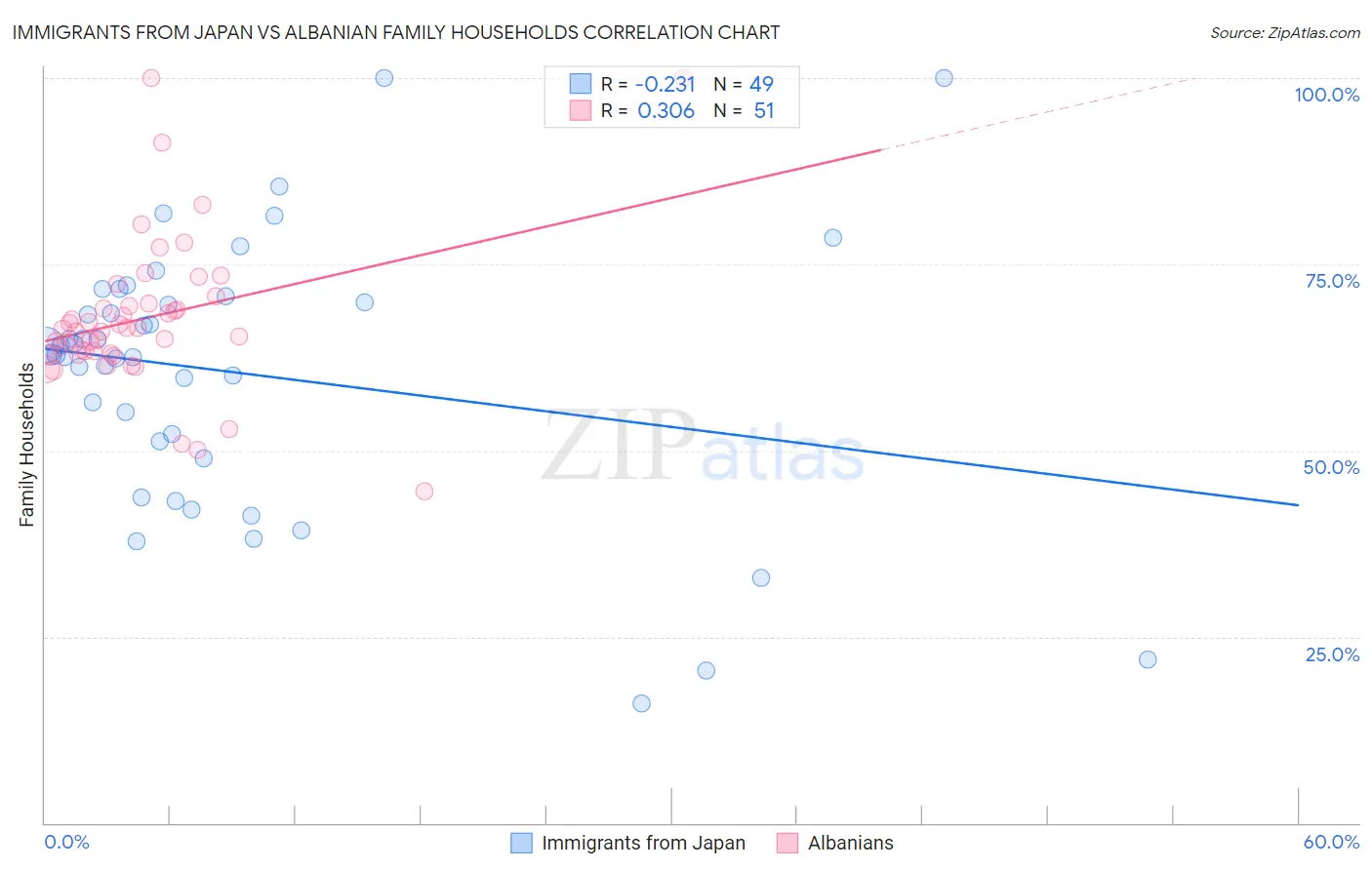 Immigrants from Japan vs Albanian Family Households