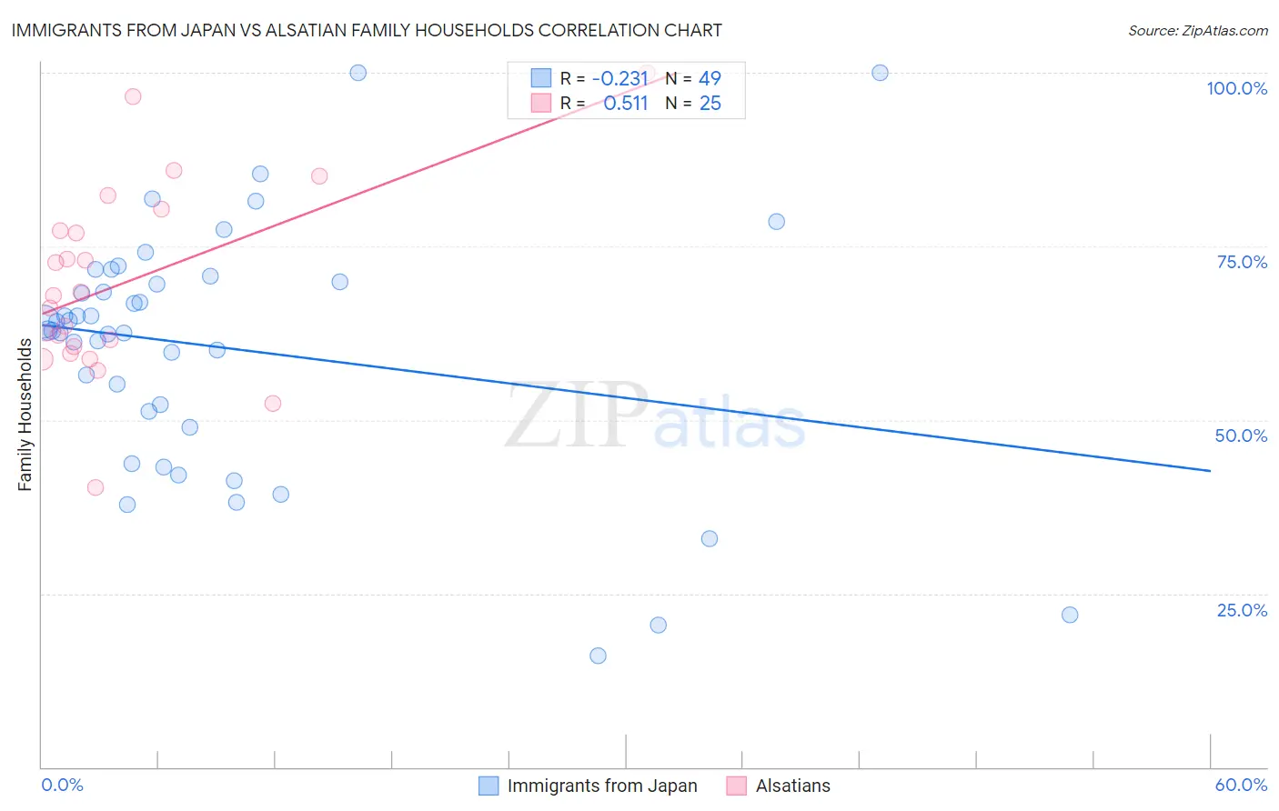 Immigrants from Japan vs Alsatian Family Households