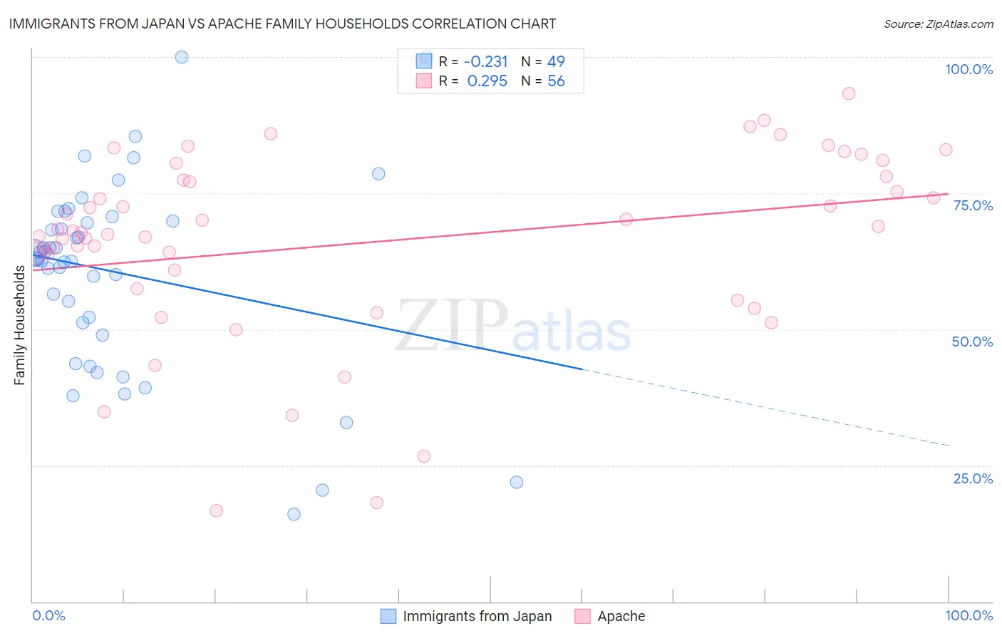 Immigrants from Japan vs Apache Family Households
