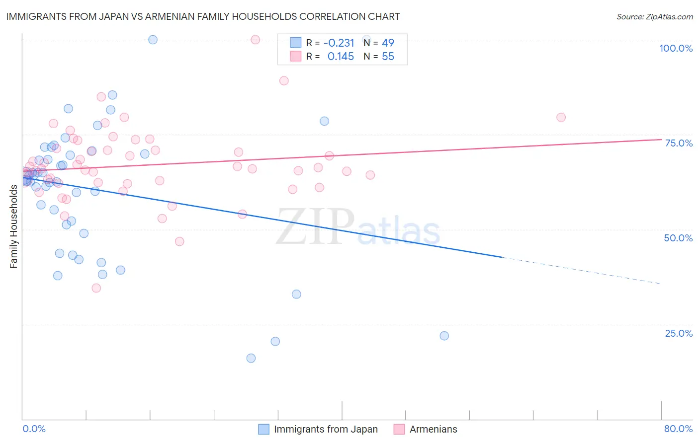 Immigrants from Japan vs Armenian Family Households