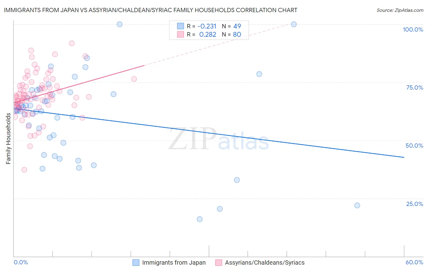Immigrants from Japan vs Assyrian/Chaldean/Syriac Family Households