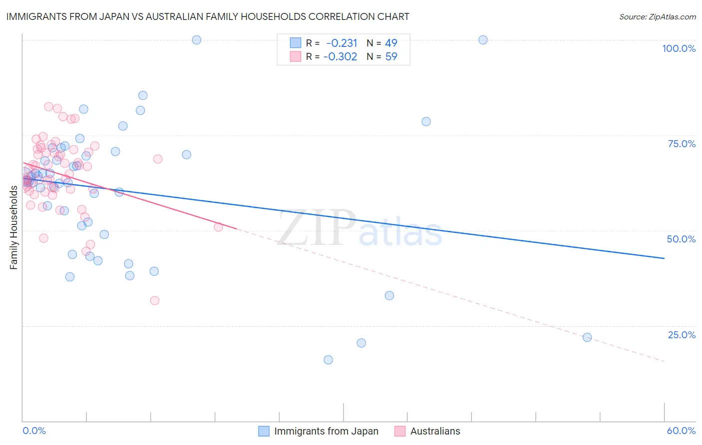Immigrants from Japan vs Australian Family Households