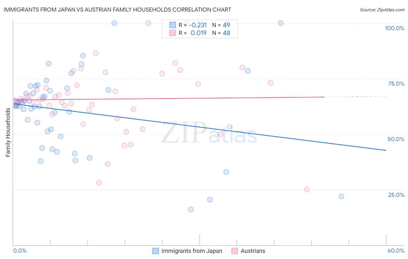 Immigrants from Japan vs Austrian Family Households