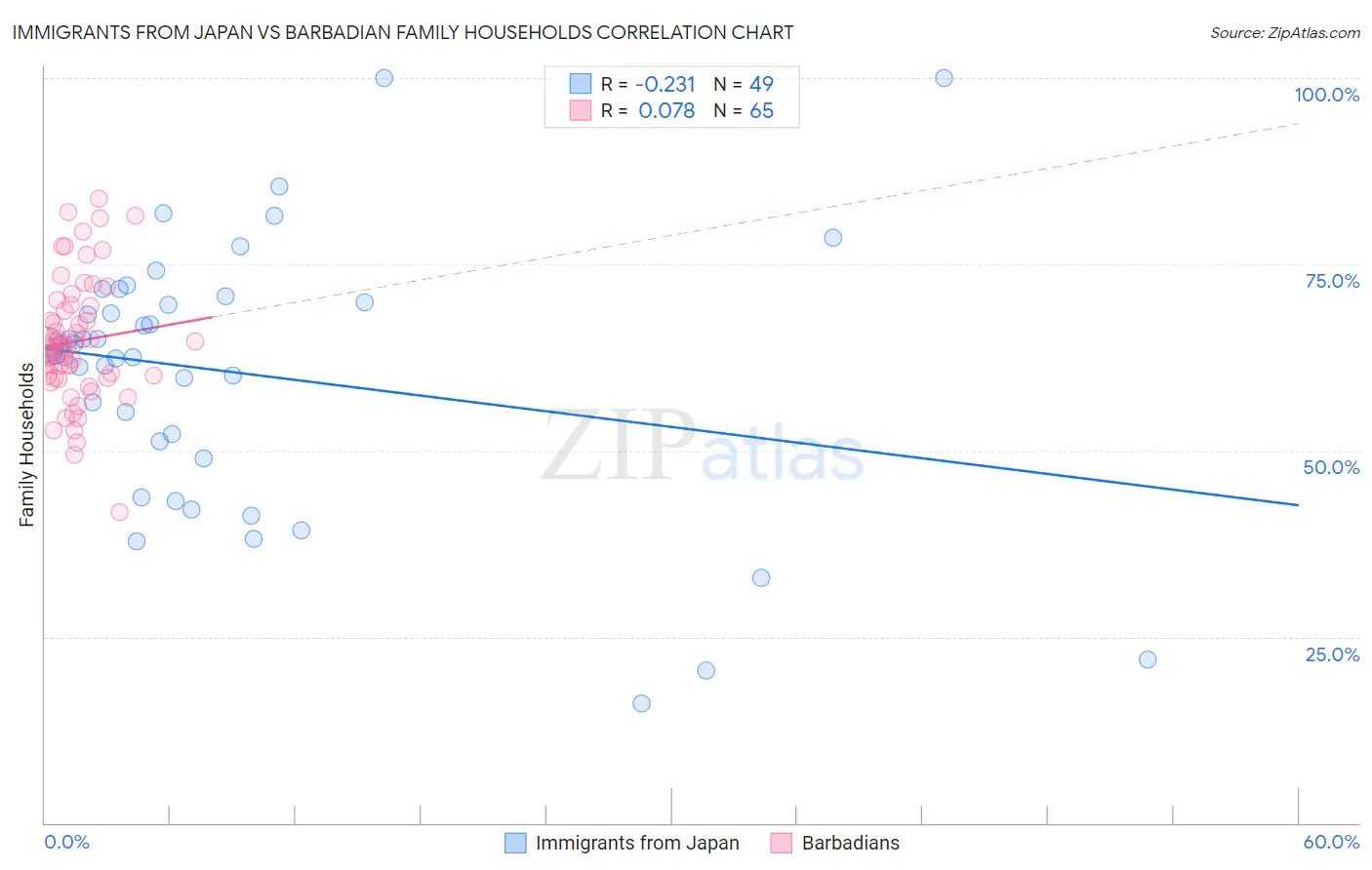 Immigrants from Japan vs Barbadian Family Households