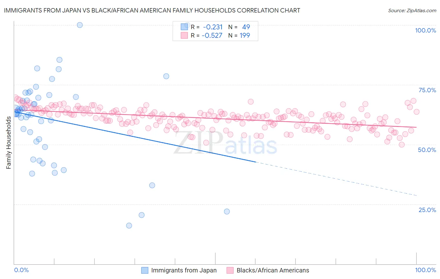 Immigrants from Japan vs Black/African American Family Households