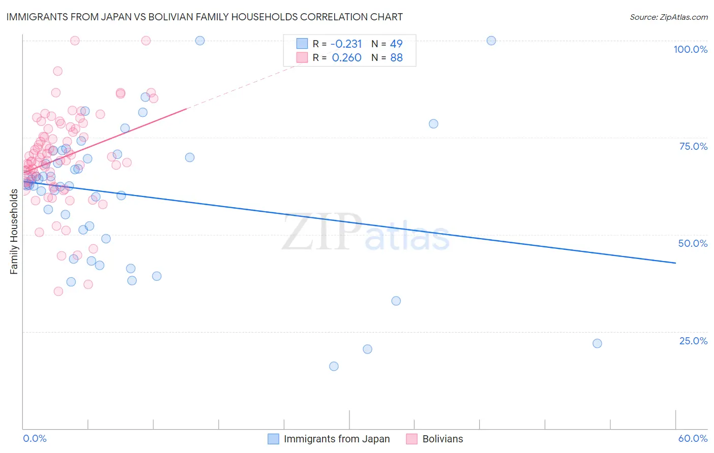 Immigrants from Japan vs Bolivian Family Households